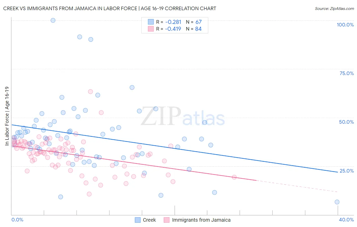 Creek vs Immigrants from Jamaica In Labor Force | Age 16-19