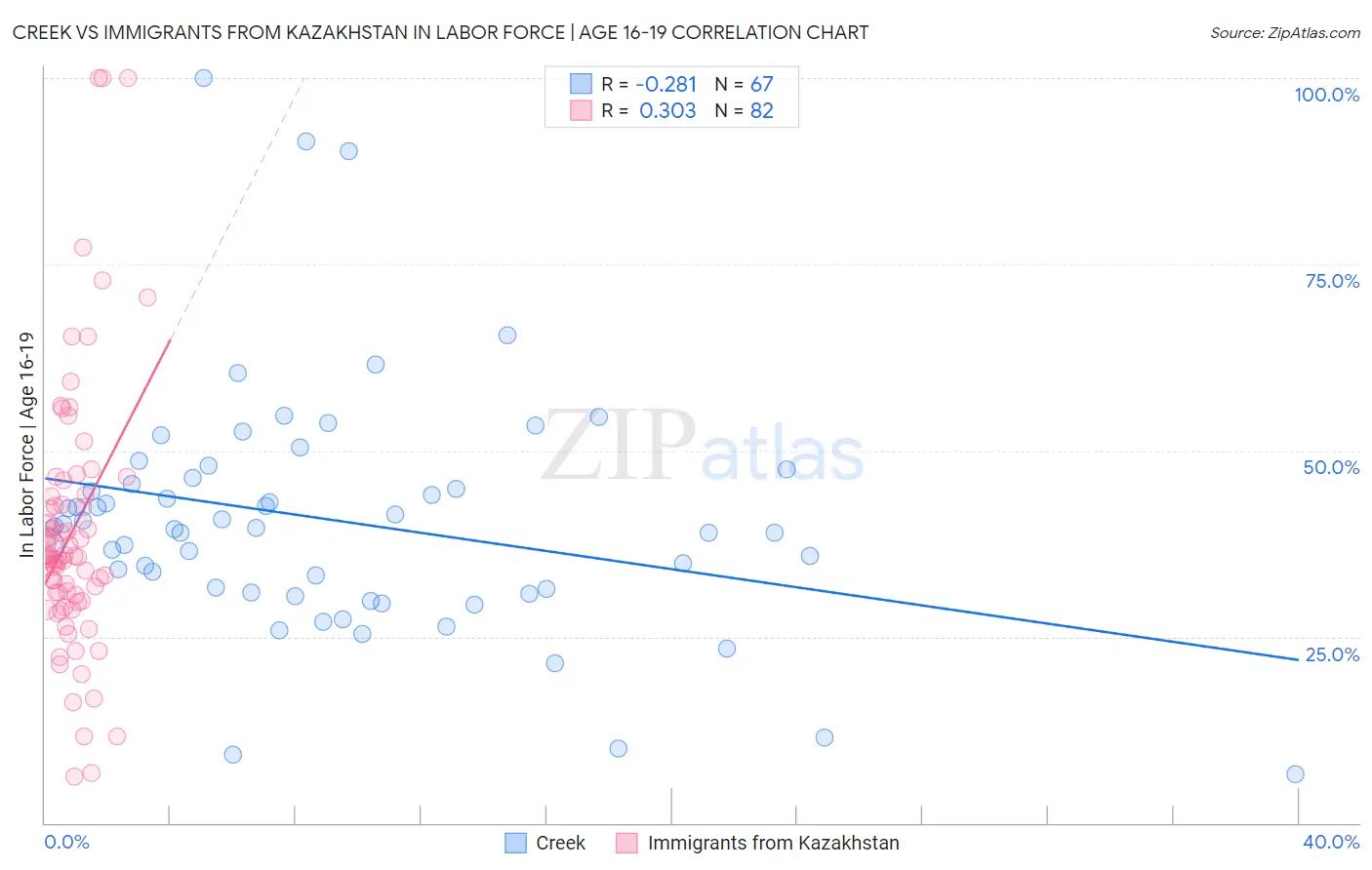 Creek vs Immigrants from Kazakhstan In Labor Force | Age 16-19