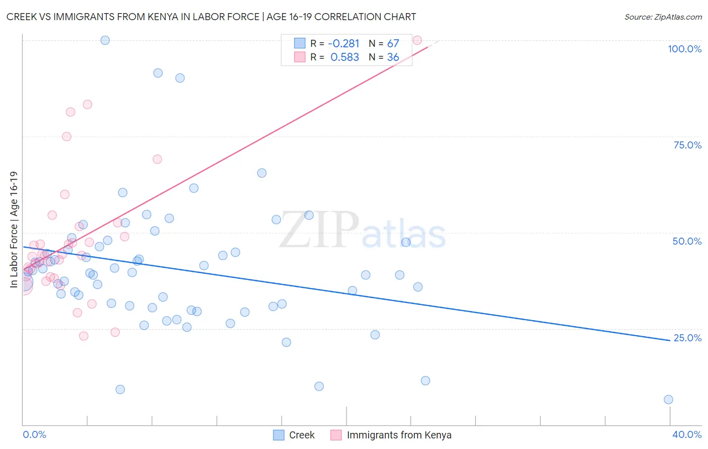 Creek vs Immigrants from Kenya In Labor Force | Age 16-19