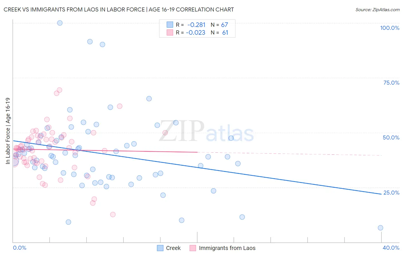 Creek vs Immigrants from Laos In Labor Force | Age 16-19