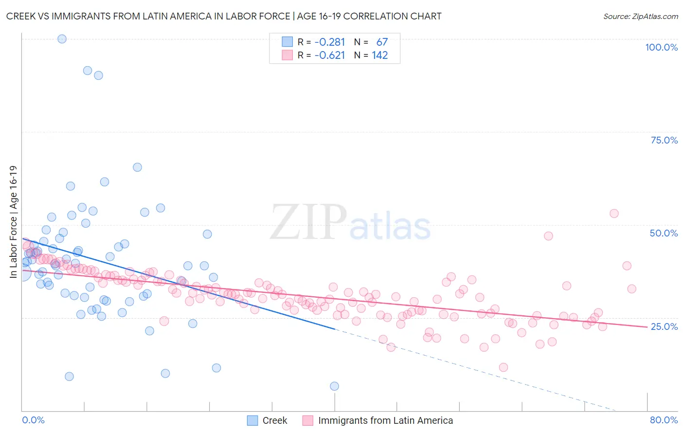 Creek vs Immigrants from Latin America In Labor Force | Age 16-19