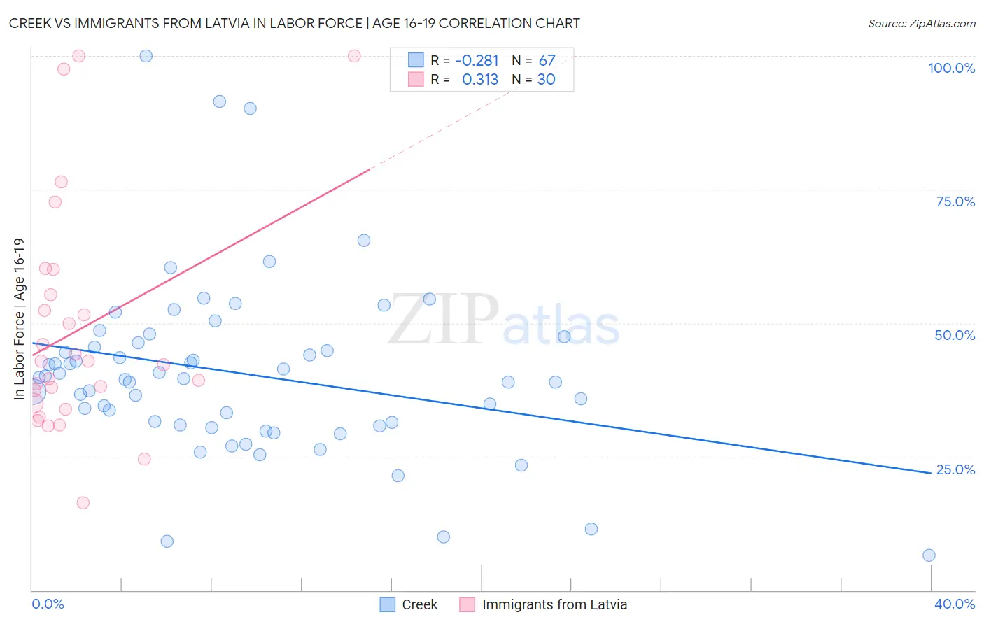 Creek vs Immigrants from Latvia In Labor Force | Age 16-19