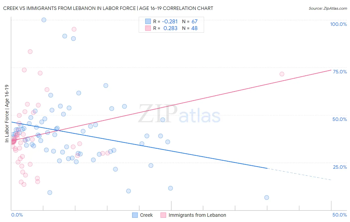 Creek vs Immigrants from Lebanon In Labor Force | Age 16-19