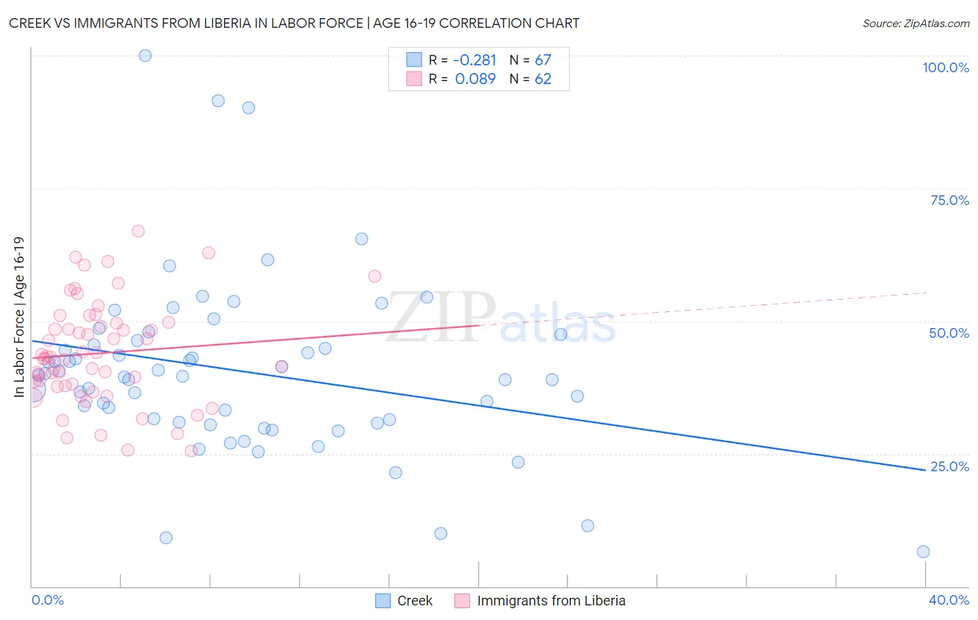 Creek vs Immigrants from Liberia In Labor Force | Age 16-19