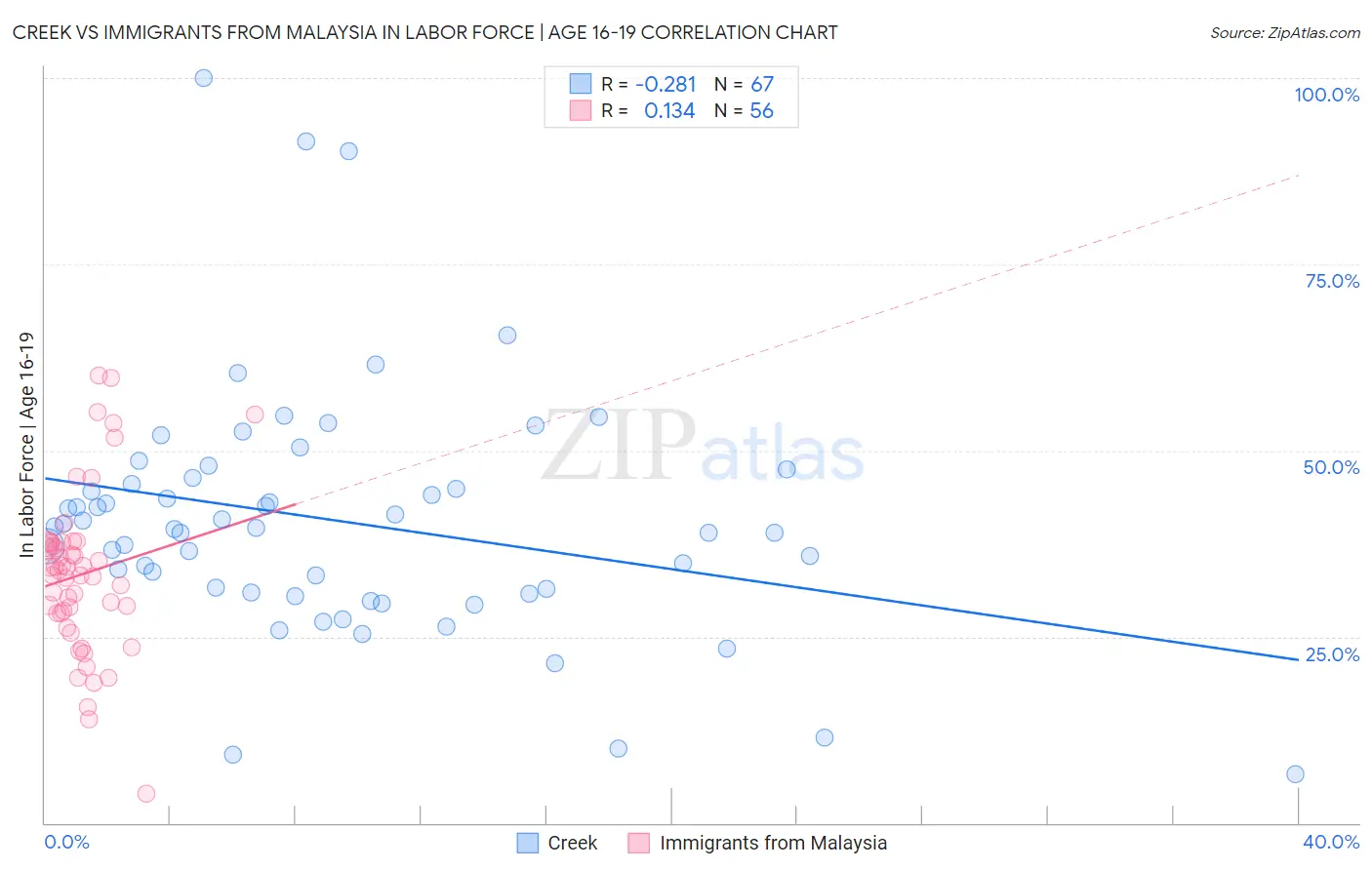 Creek vs Immigrants from Malaysia In Labor Force | Age 16-19