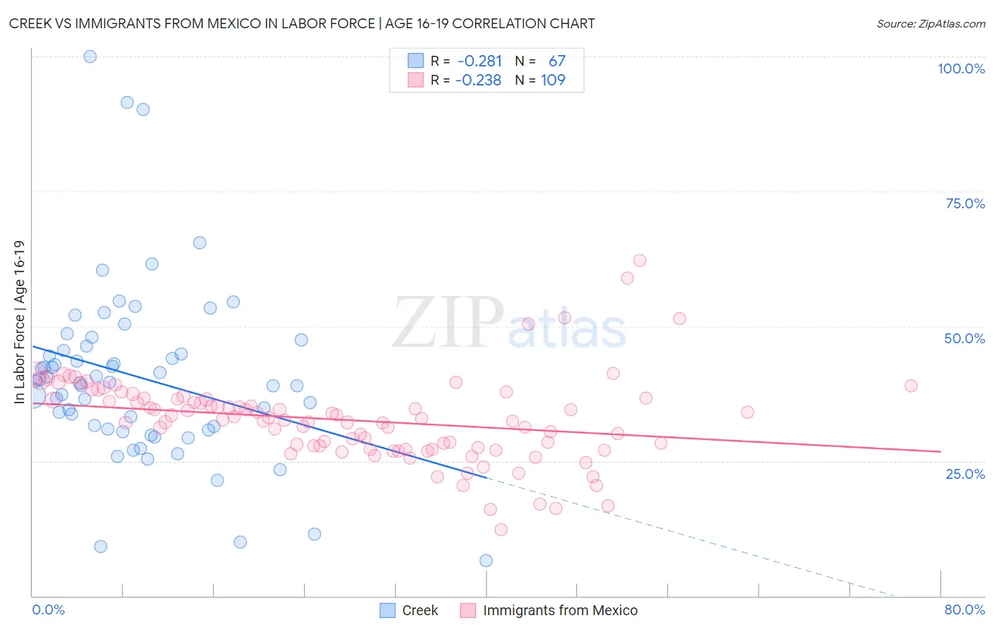 Creek vs Immigrants from Mexico In Labor Force | Age 16-19