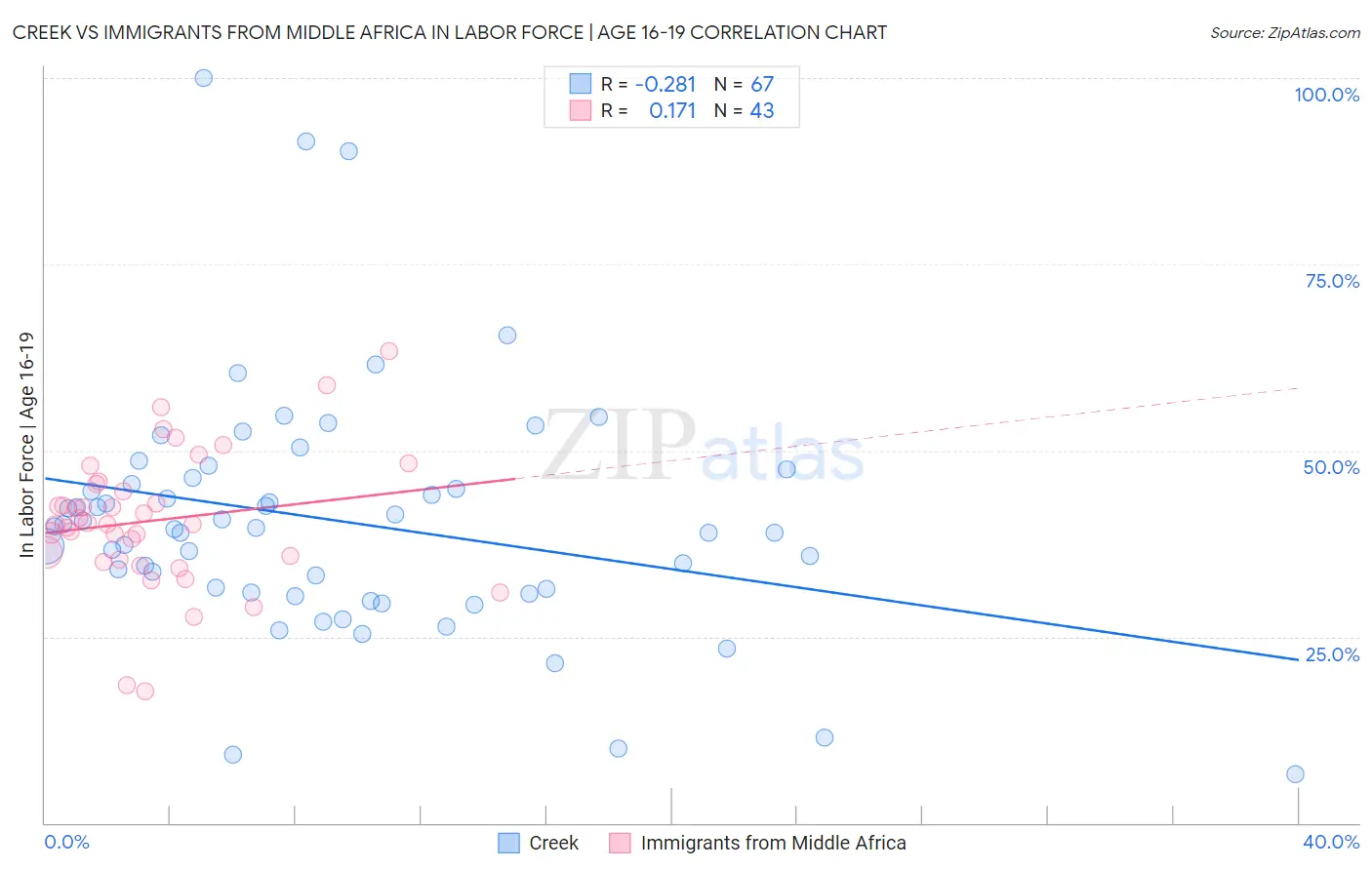 Creek vs Immigrants from Middle Africa In Labor Force | Age 16-19