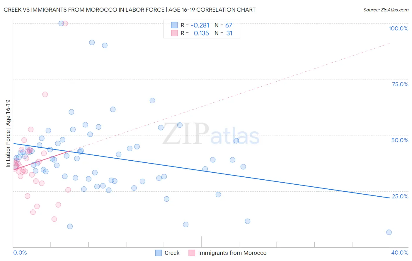 Creek vs Immigrants from Morocco In Labor Force | Age 16-19