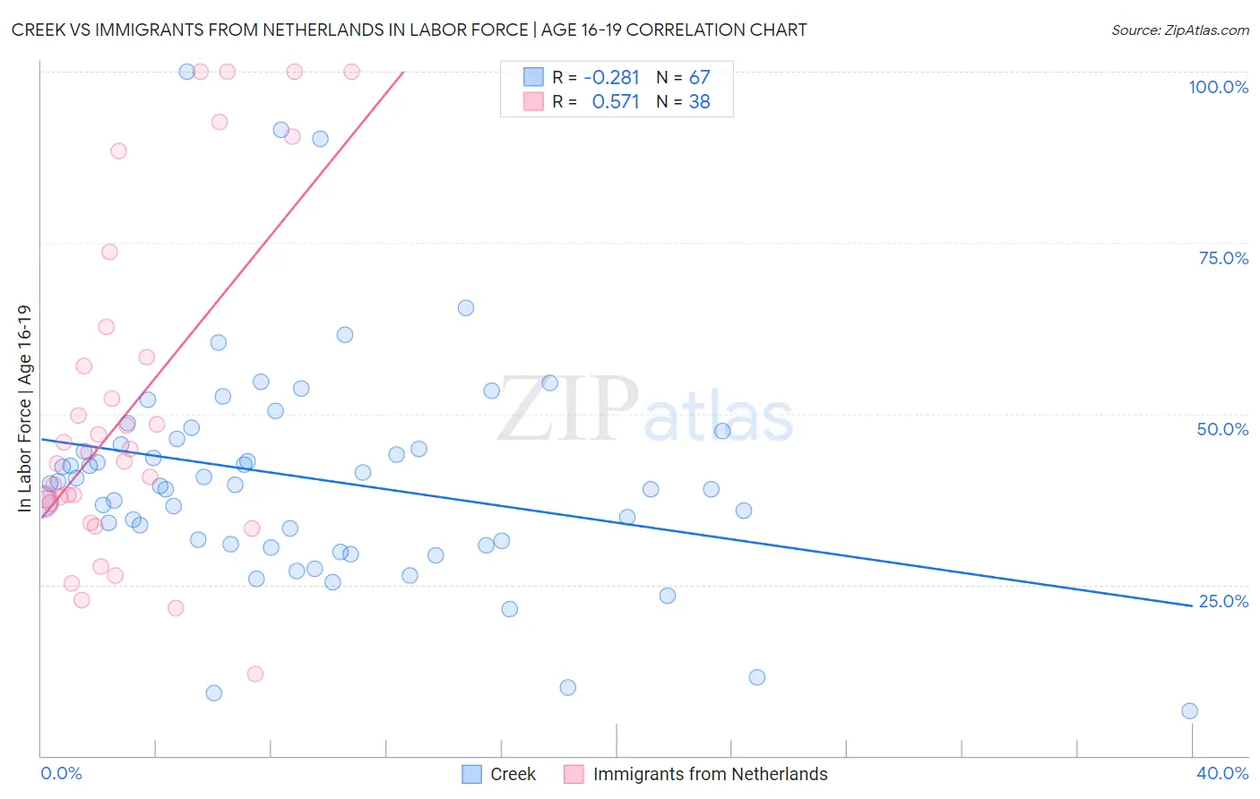 Creek vs Immigrants from Netherlands In Labor Force | Age 16-19