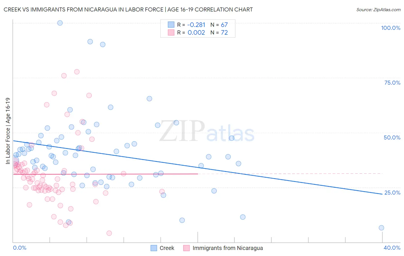 Creek vs Immigrants from Nicaragua In Labor Force | Age 16-19