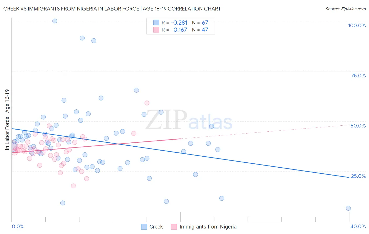 Creek vs Immigrants from Nigeria In Labor Force | Age 16-19