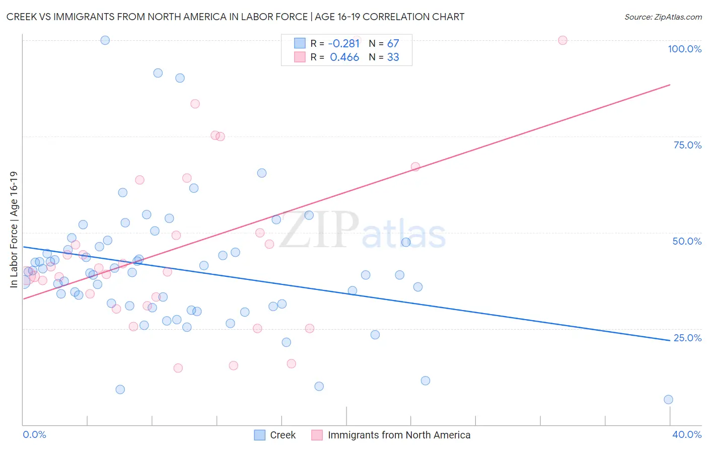 Creek vs Immigrants from North America In Labor Force | Age 16-19