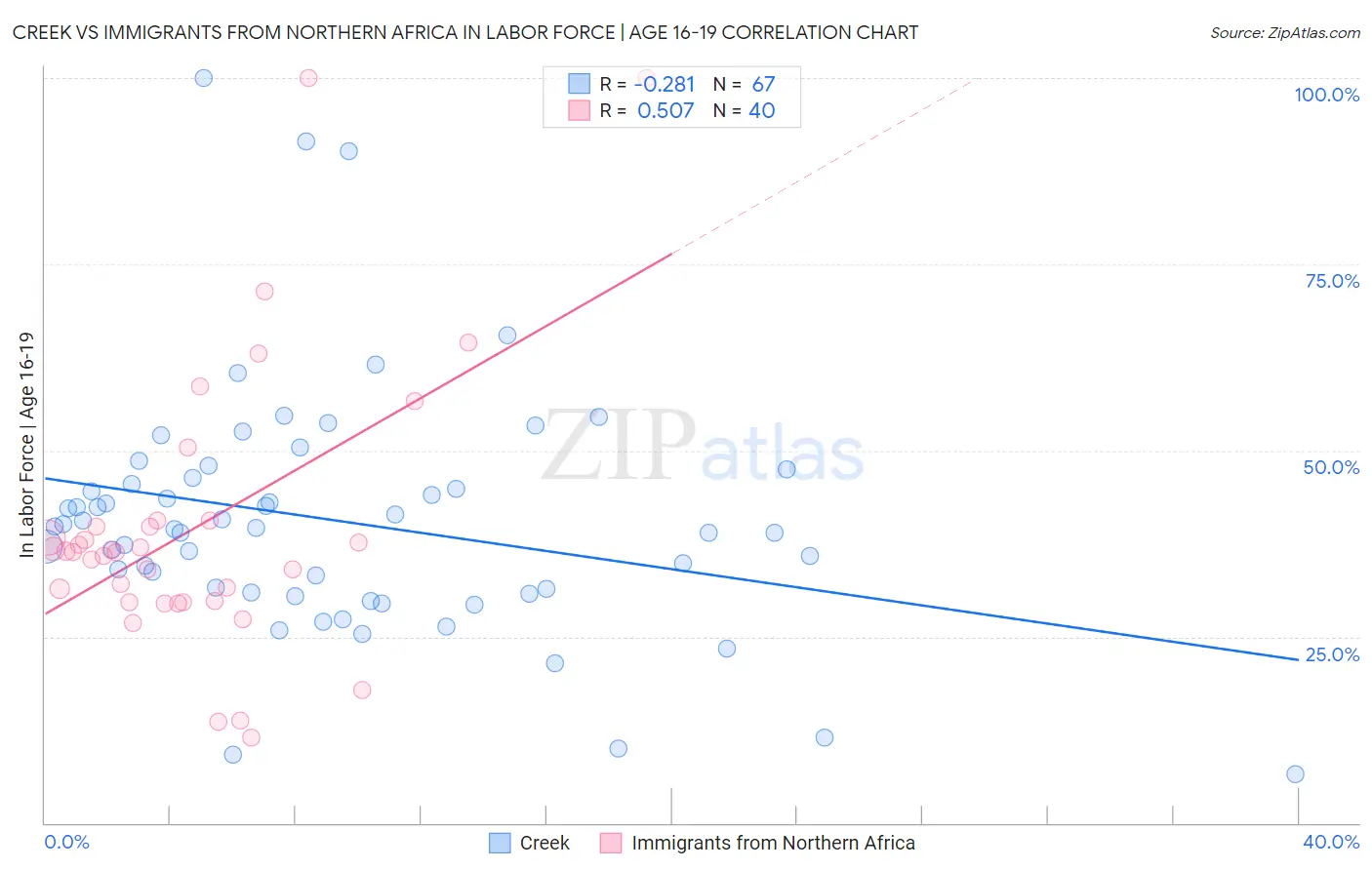 Creek vs Immigrants from Northern Africa In Labor Force | Age 16-19