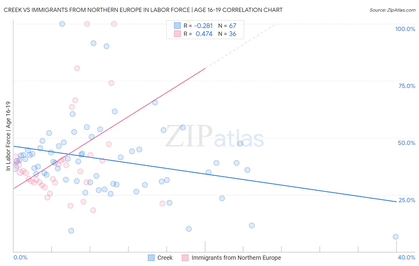 Creek vs Immigrants from Northern Europe In Labor Force | Age 16-19