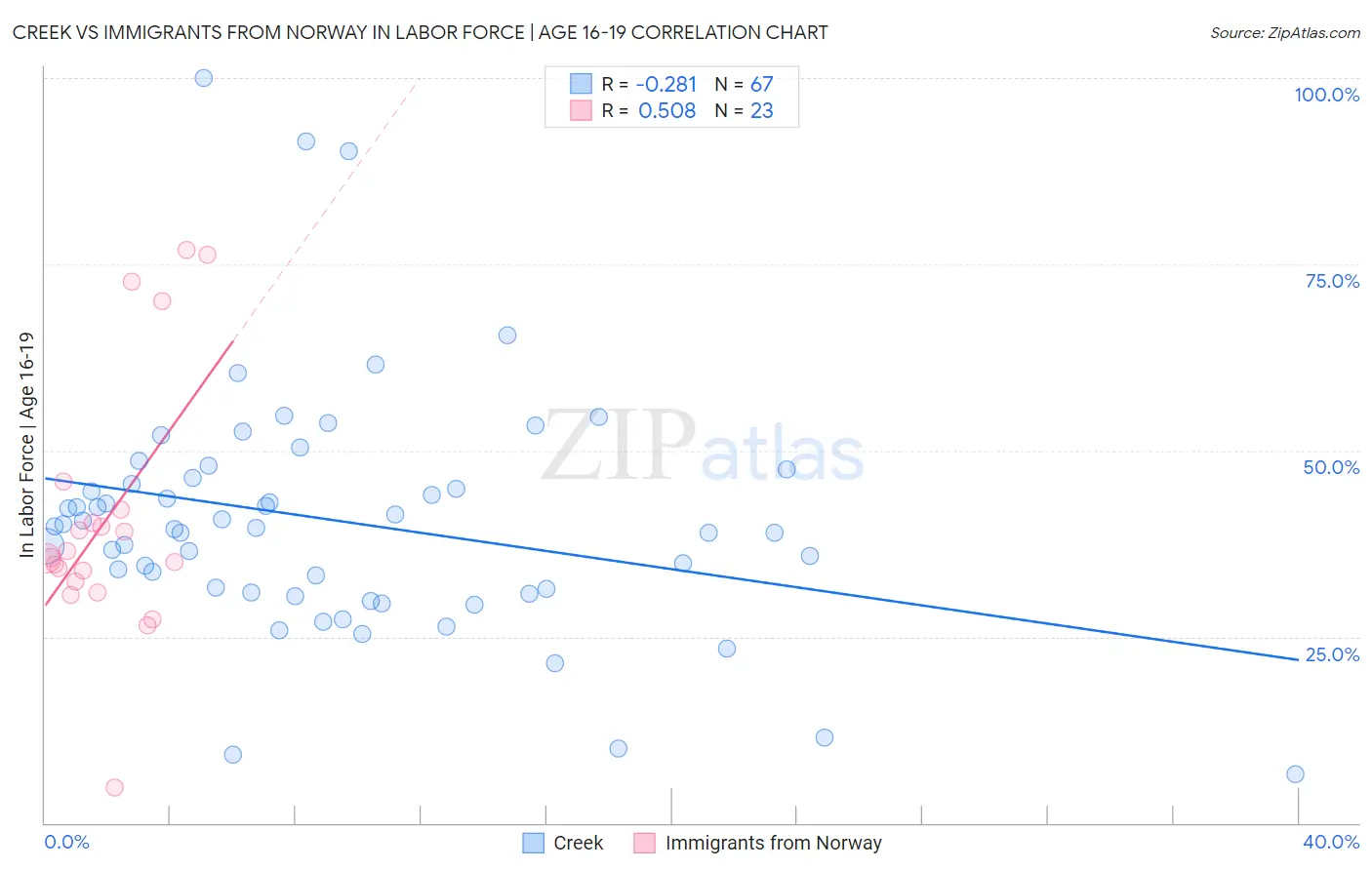 Creek vs Immigrants from Norway In Labor Force | Age 16-19