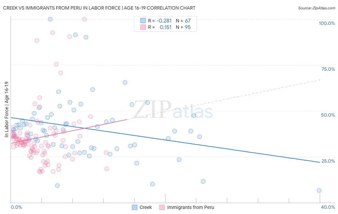 Creek vs Immigrants from Peru In Labor Force | Age 16-19