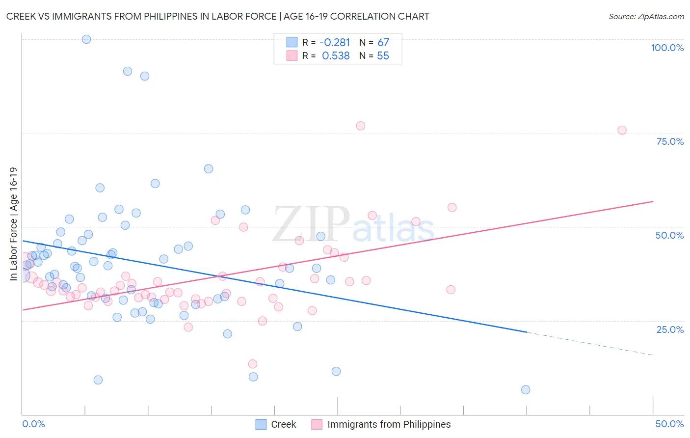 Creek vs Immigrants from Philippines In Labor Force | Age 16-19