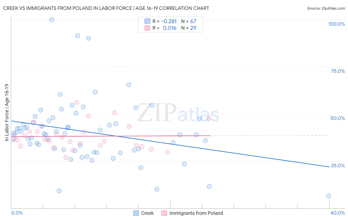 Creek vs Immigrants from Poland In Labor Force | Age 16-19