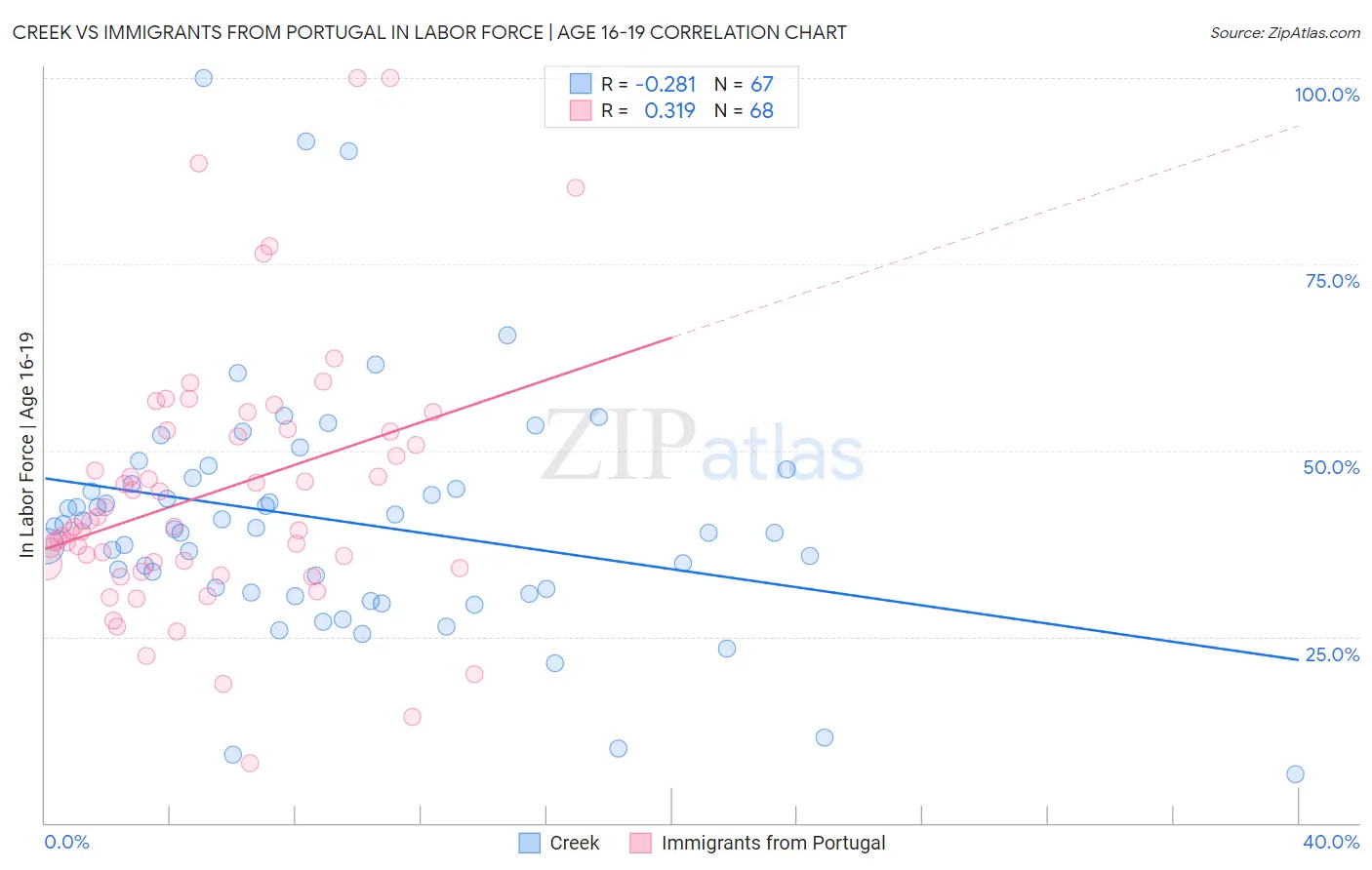 Creek vs Immigrants from Portugal In Labor Force | Age 16-19