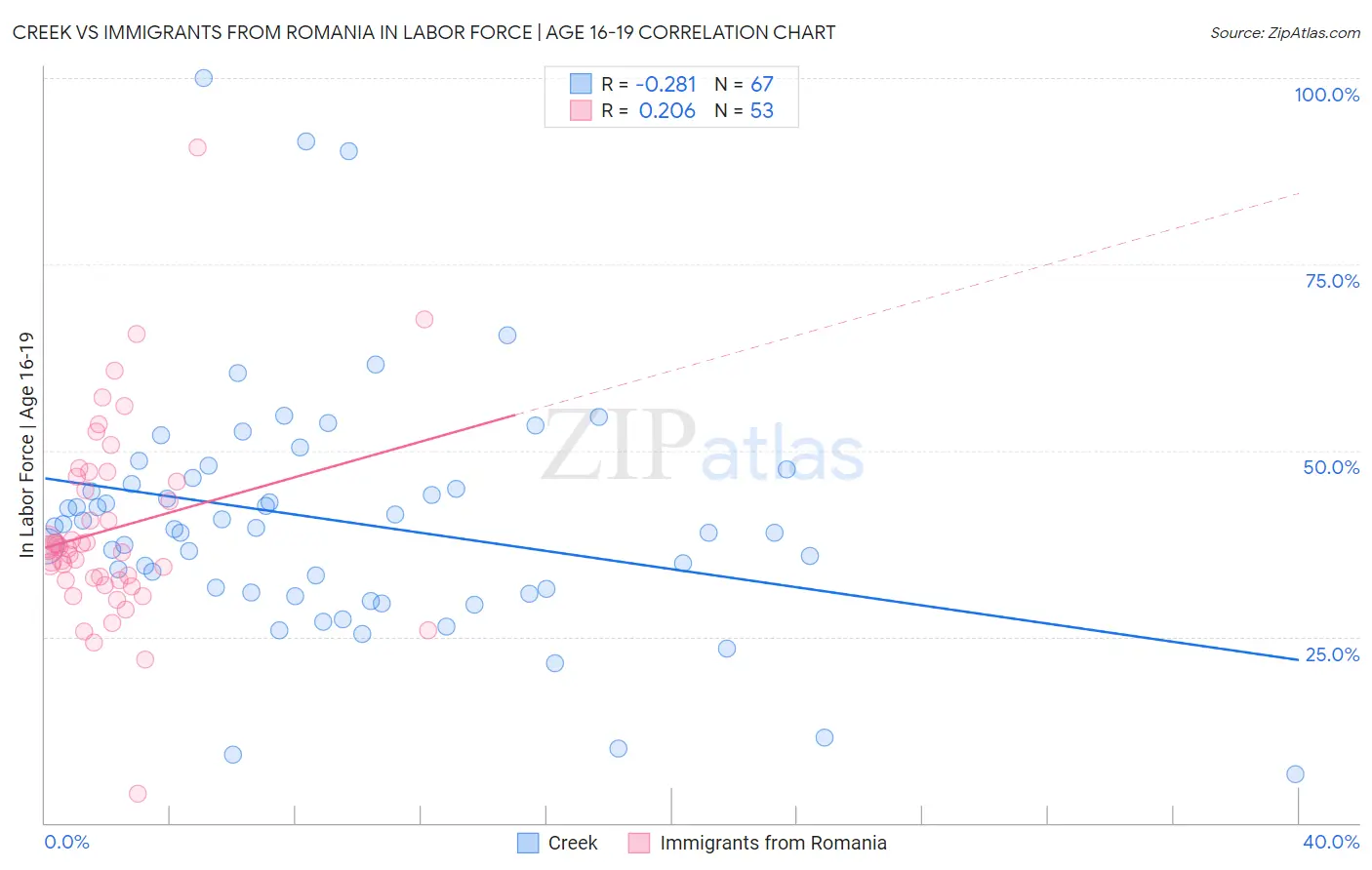 Creek vs Immigrants from Romania In Labor Force | Age 16-19