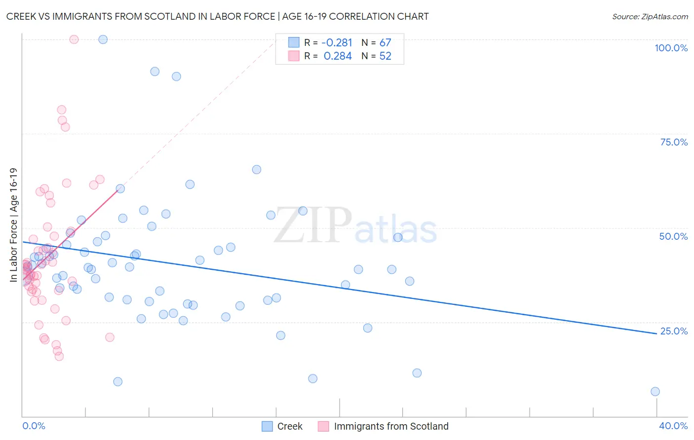 Creek vs Immigrants from Scotland In Labor Force | Age 16-19