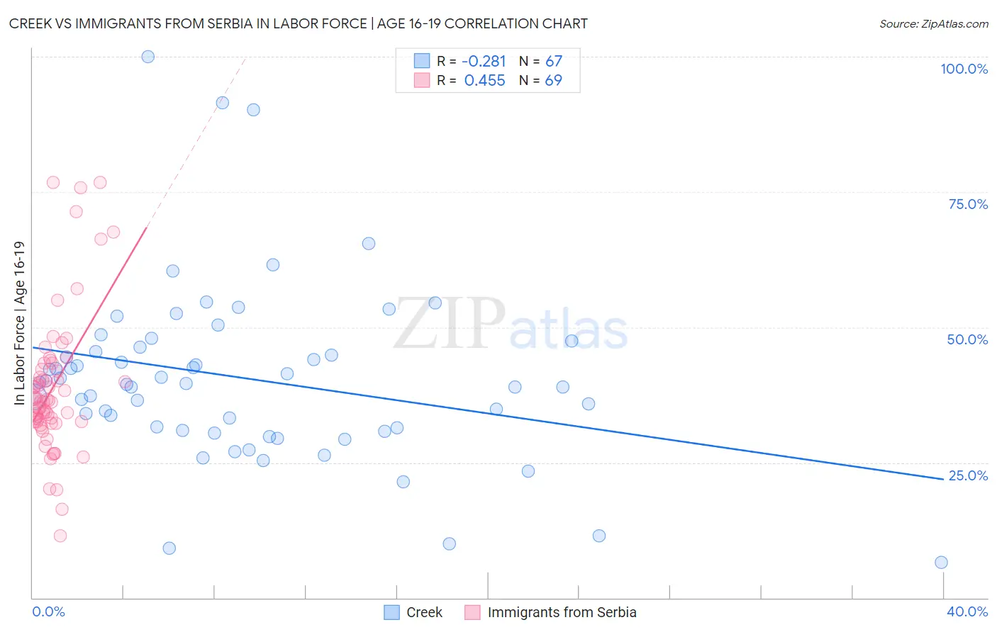 Creek vs Immigrants from Serbia In Labor Force | Age 16-19