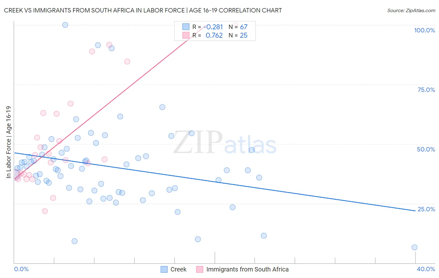 Creek vs Immigrants from South Africa In Labor Force | Age 16-19