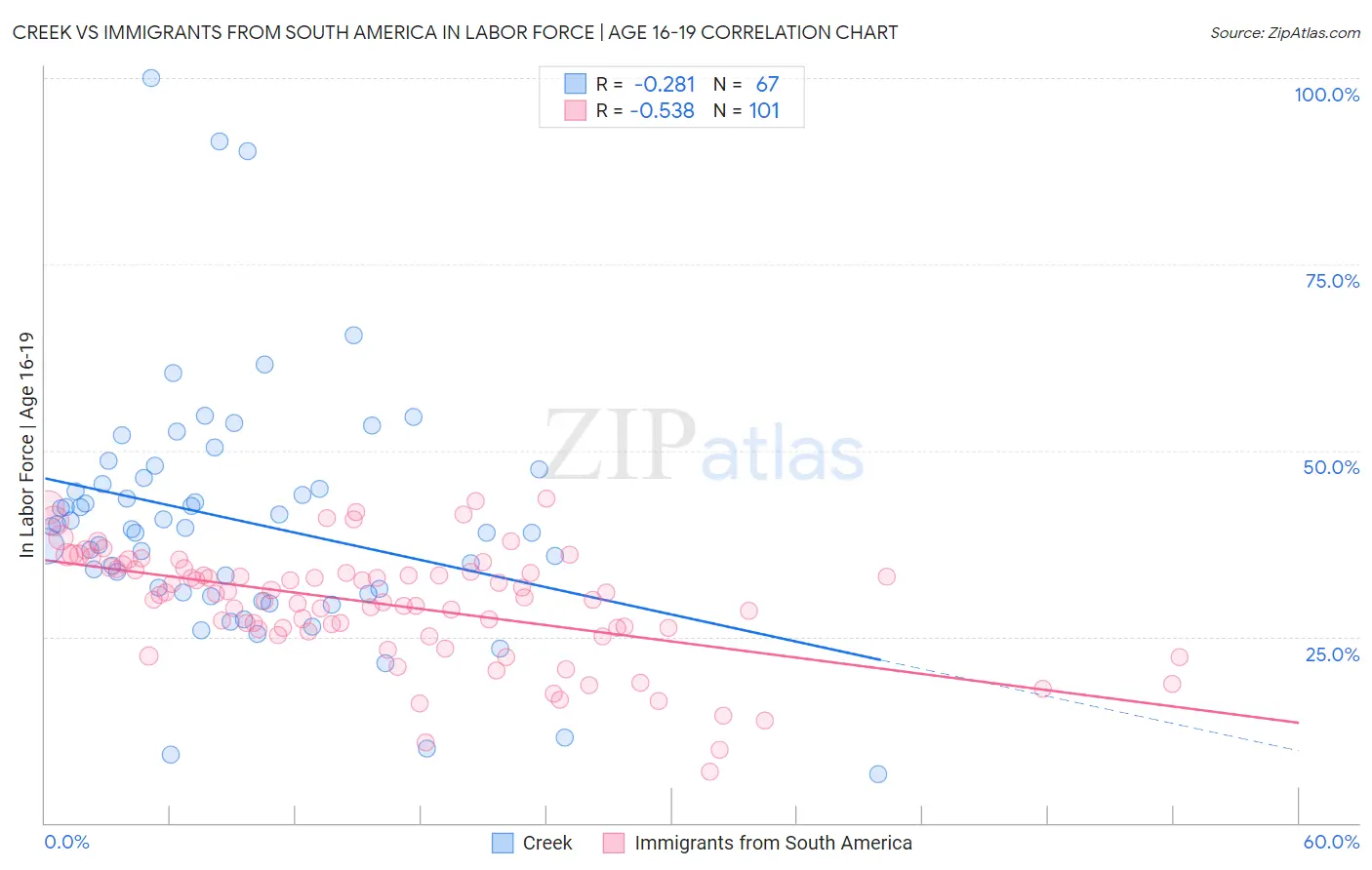 Creek vs Immigrants from South America In Labor Force | Age 16-19