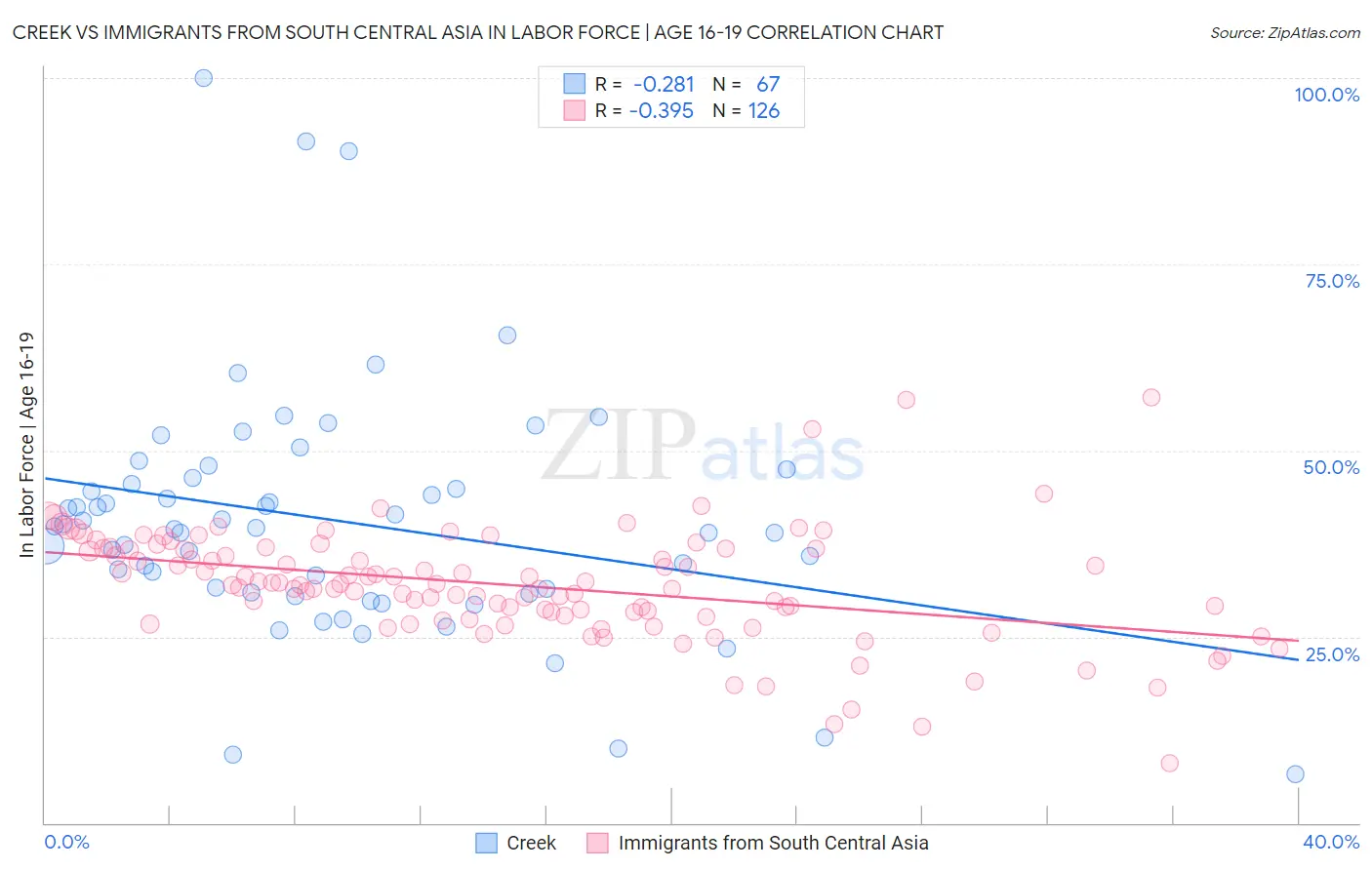 Creek vs Immigrants from South Central Asia In Labor Force | Age 16-19