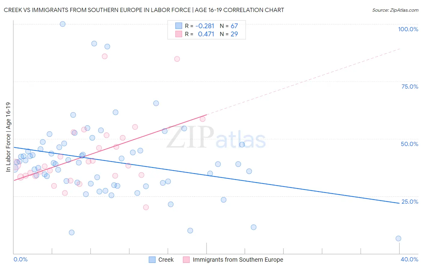 Creek vs Immigrants from Southern Europe In Labor Force | Age 16-19
