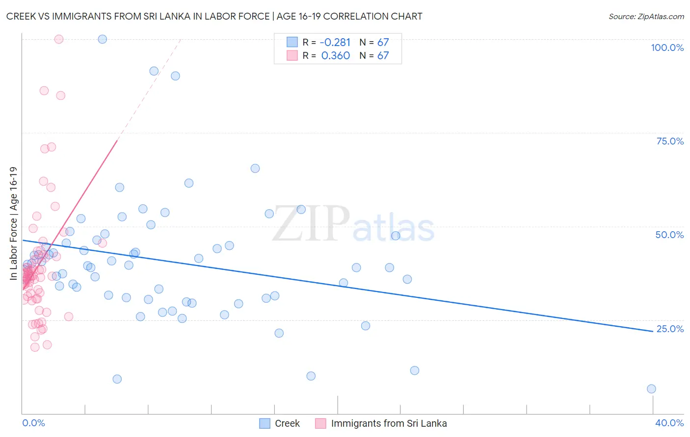 Creek vs Immigrants from Sri Lanka In Labor Force | Age 16-19