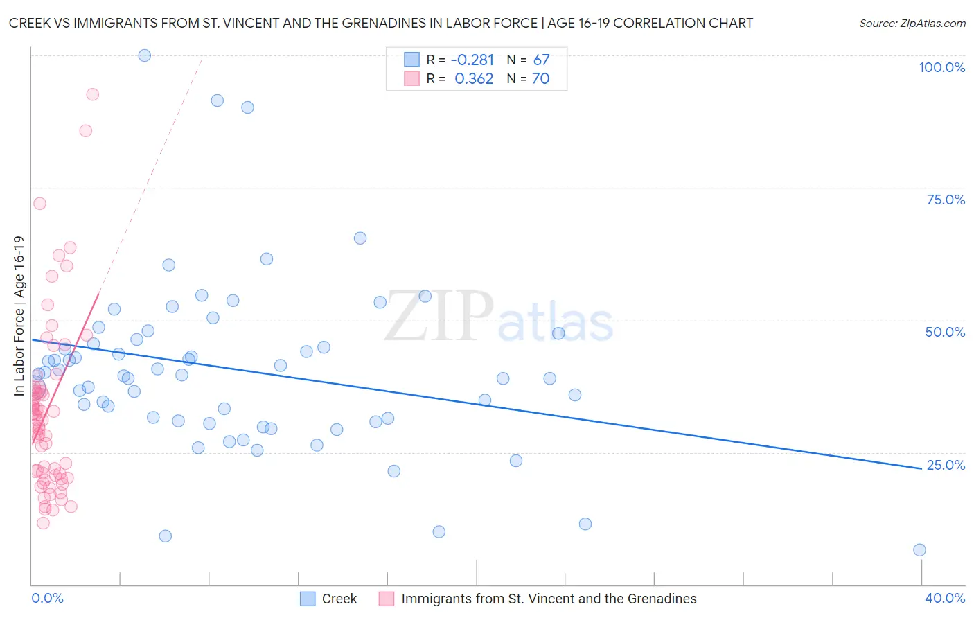 Creek vs Immigrants from St. Vincent and the Grenadines In Labor Force | Age 16-19