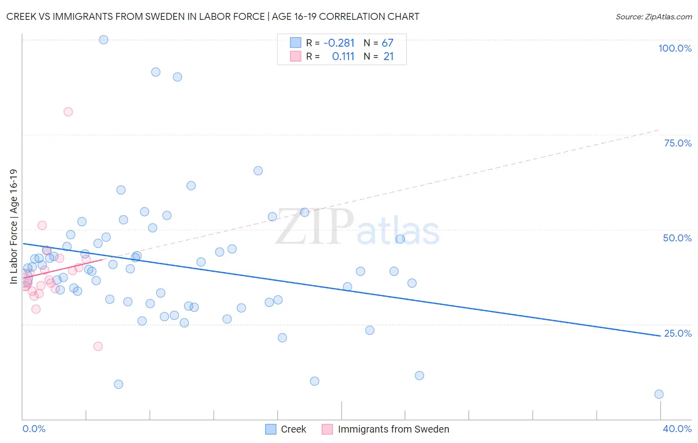 Creek vs Immigrants from Sweden In Labor Force | Age 16-19