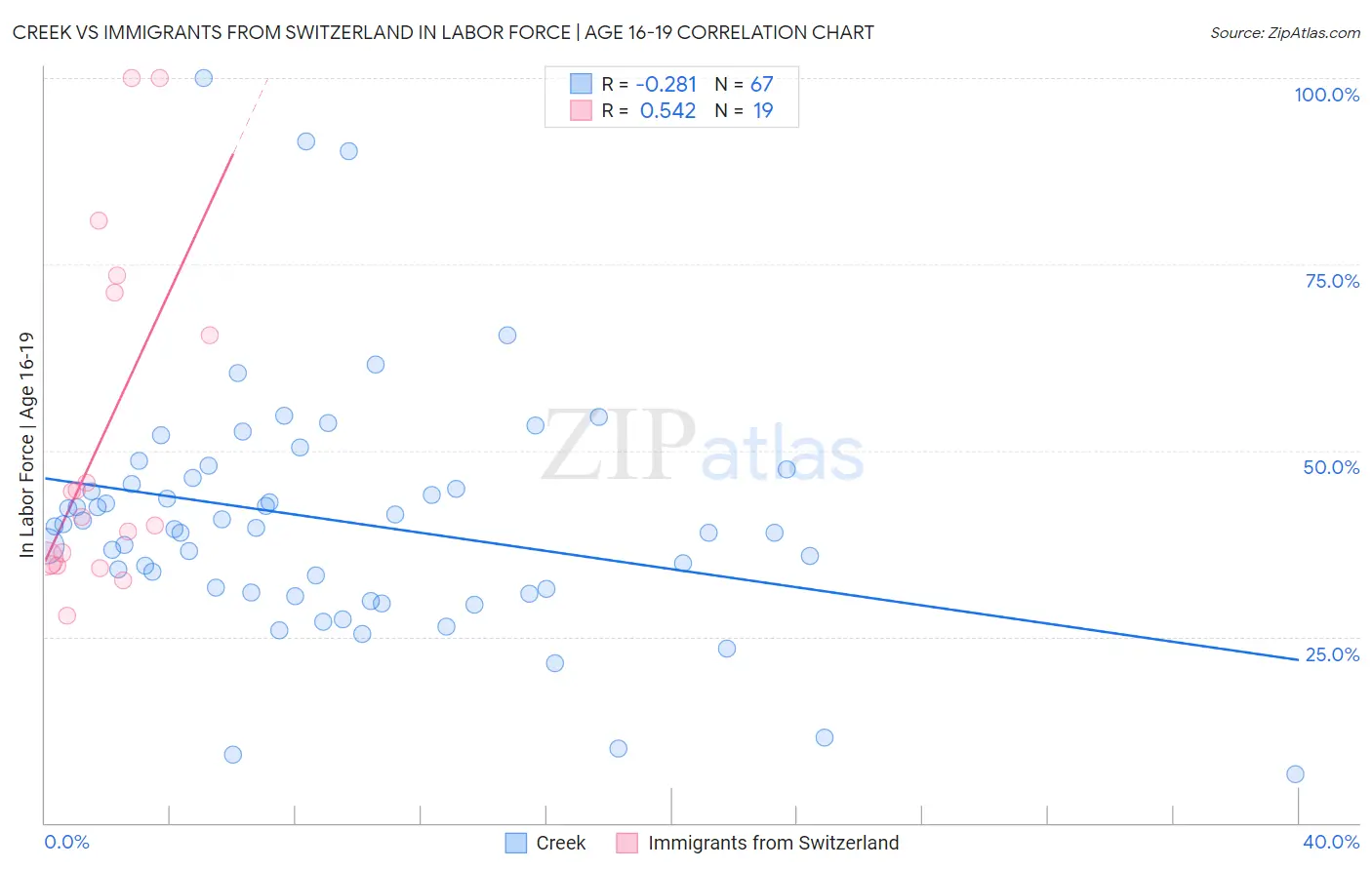 Creek vs Immigrants from Switzerland In Labor Force | Age 16-19