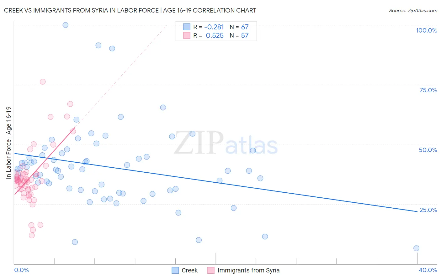 Creek vs Immigrants from Syria In Labor Force | Age 16-19