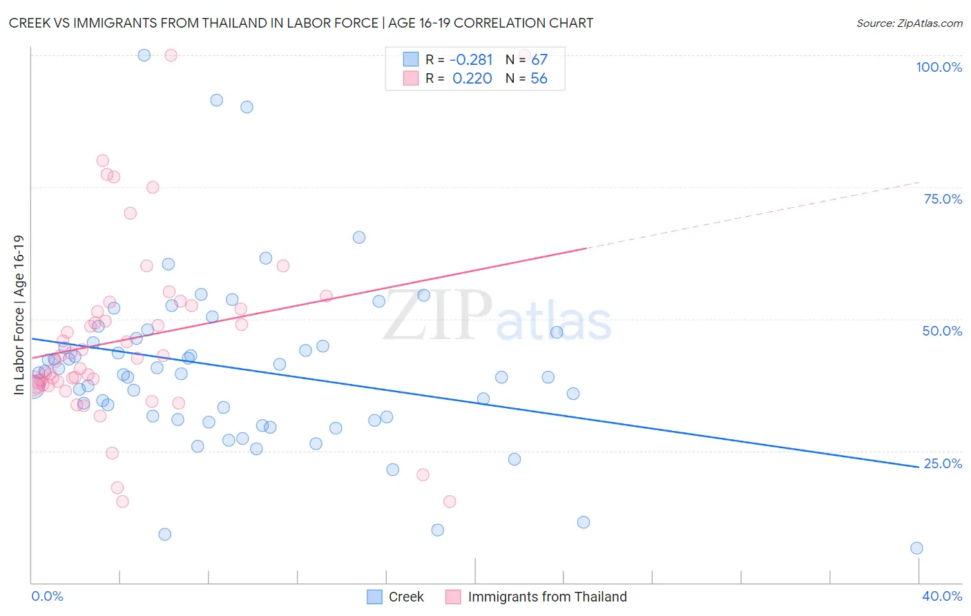 Creek vs Immigrants from Thailand In Labor Force | Age 16-19