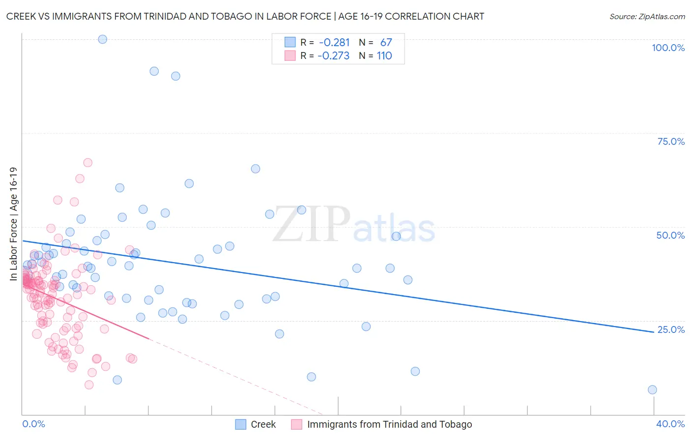 Creek vs Immigrants from Trinidad and Tobago In Labor Force | Age 16-19