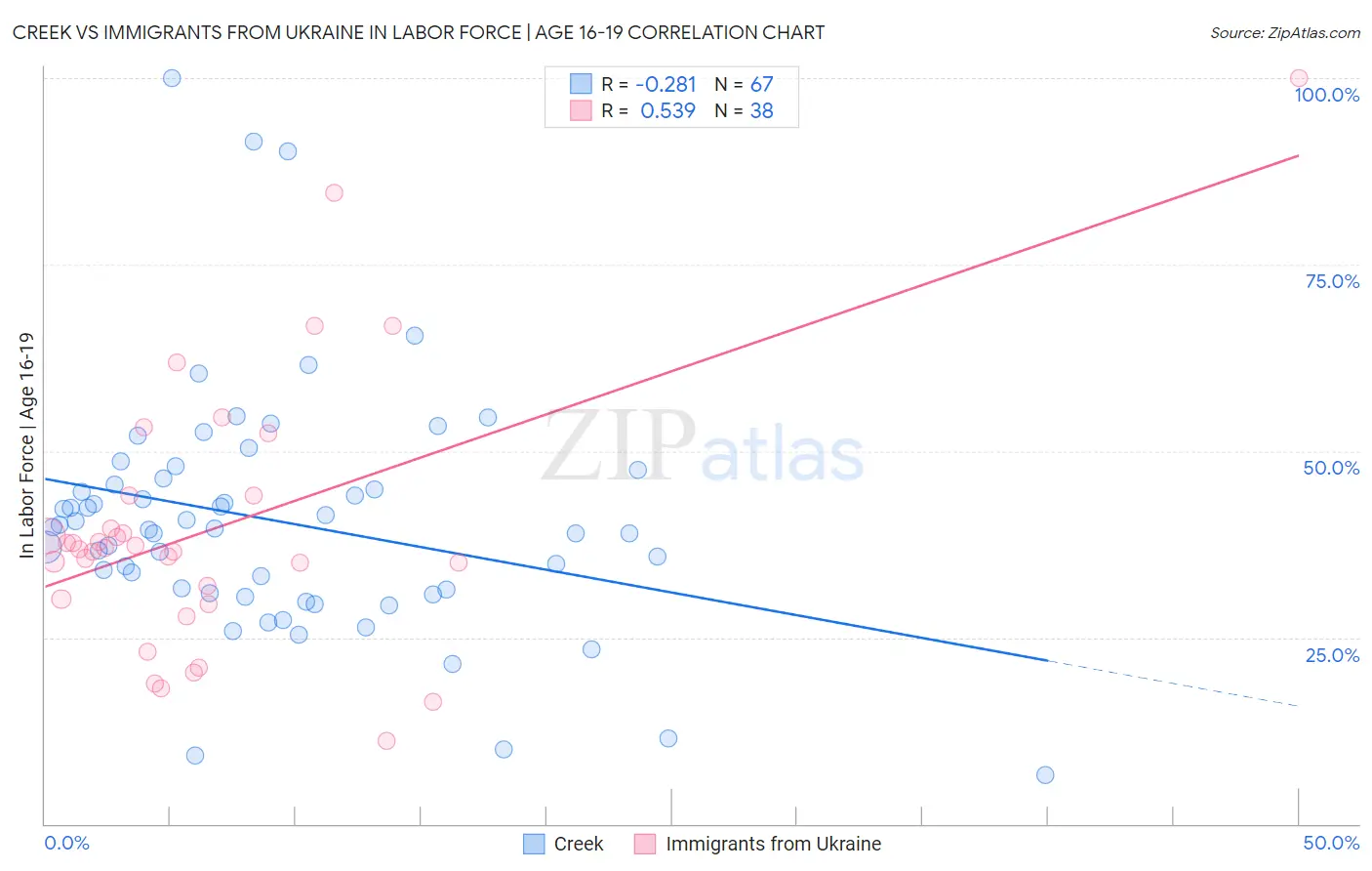 Creek vs Immigrants from Ukraine In Labor Force | Age 16-19