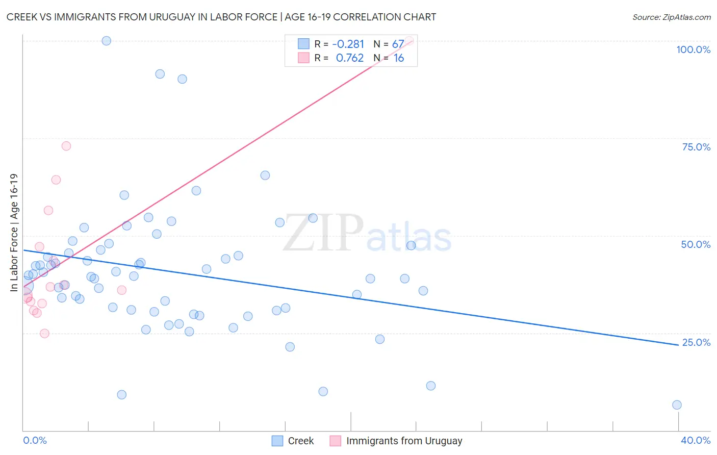 Creek vs Immigrants from Uruguay In Labor Force | Age 16-19