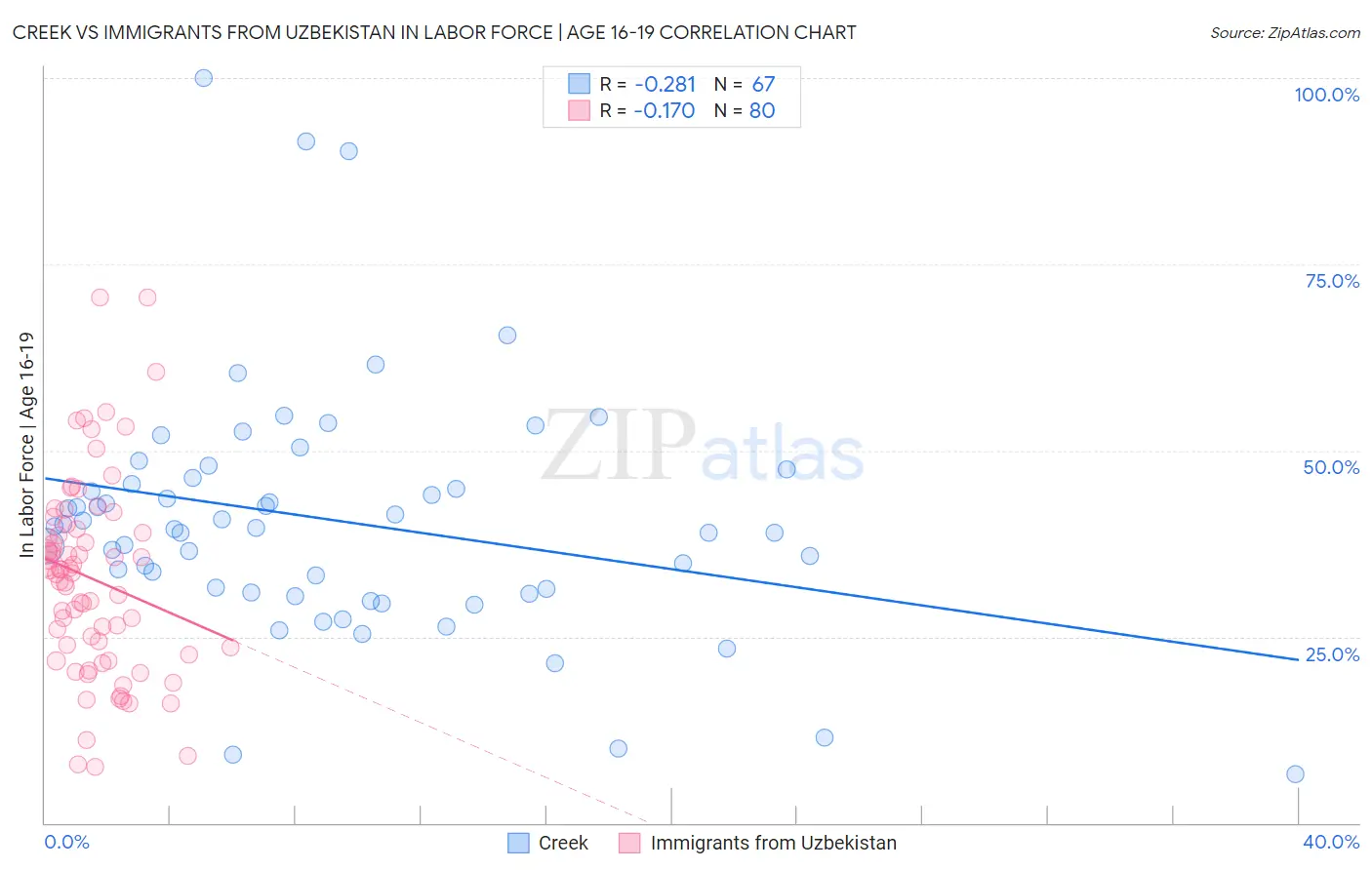 Creek vs Immigrants from Uzbekistan In Labor Force | Age 16-19