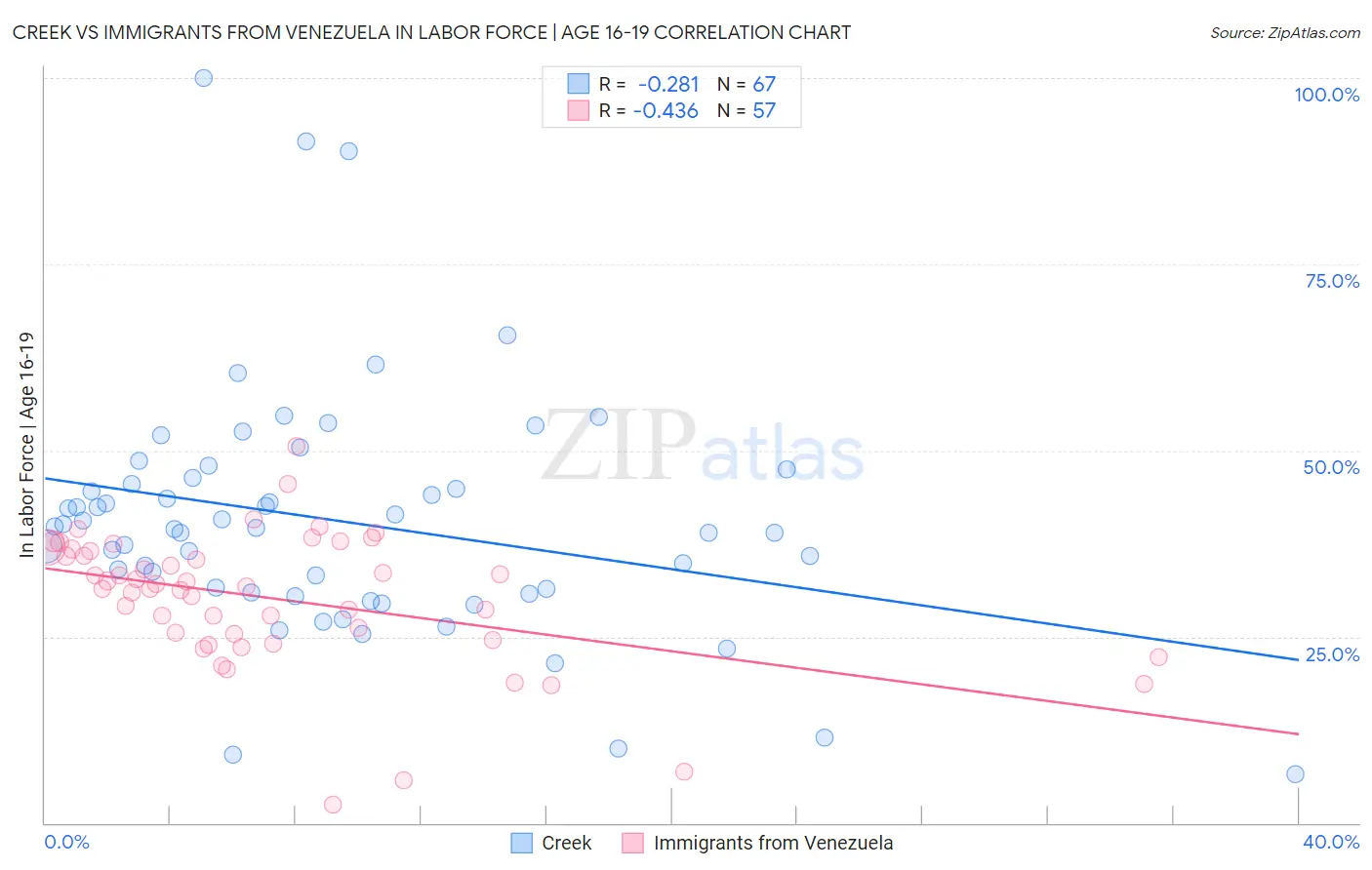 Creek vs Immigrants from Venezuela In Labor Force | Age 16-19