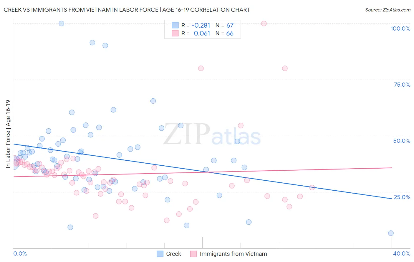 Creek vs Immigrants from Vietnam In Labor Force | Age 16-19