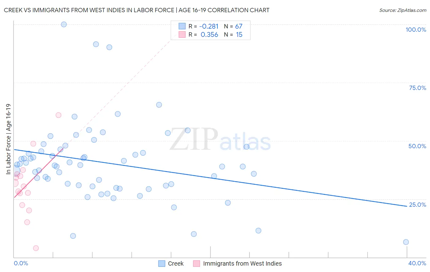 Creek vs Immigrants from West Indies In Labor Force | Age 16-19