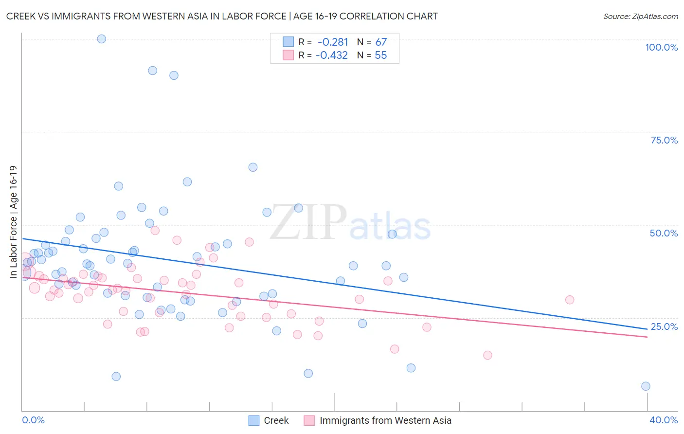 Creek vs Immigrants from Western Asia In Labor Force | Age 16-19