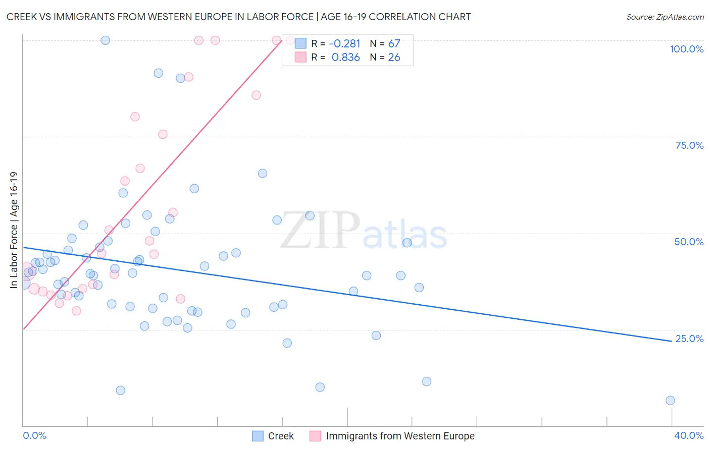 Creek vs Immigrants from Western Europe In Labor Force | Age 16-19