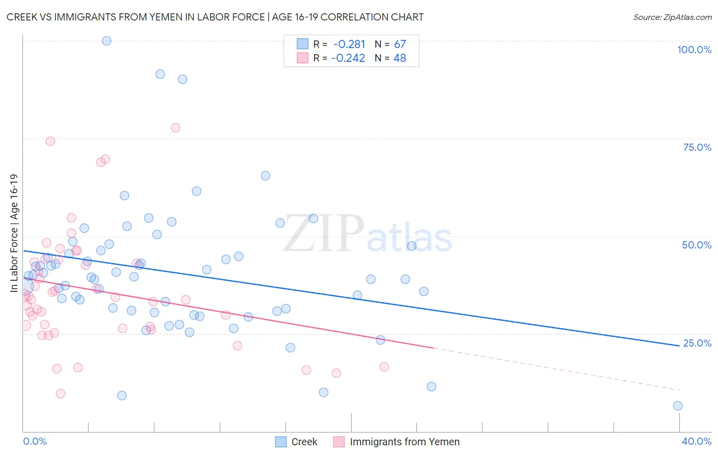 Creek vs Immigrants from Yemen In Labor Force | Age 16-19