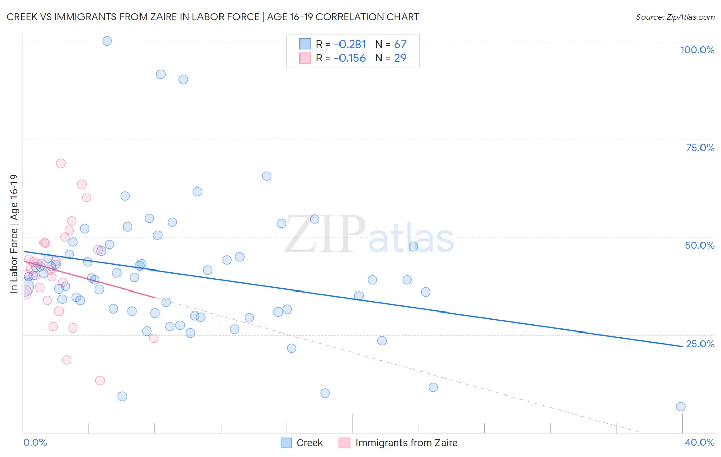 Creek vs Immigrants from Zaire In Labor Force | Age 16-19