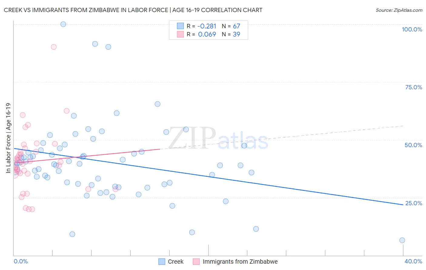 Creek vs Immigrants from Zimbabwe In Labor Force | Age 16-19