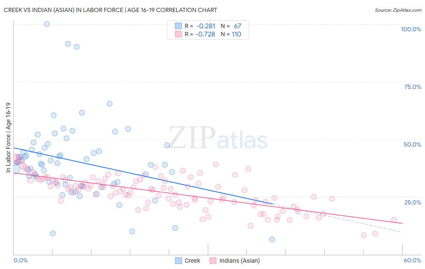 Creek vs Indian (Asian) In Labor Force | Age 16-19