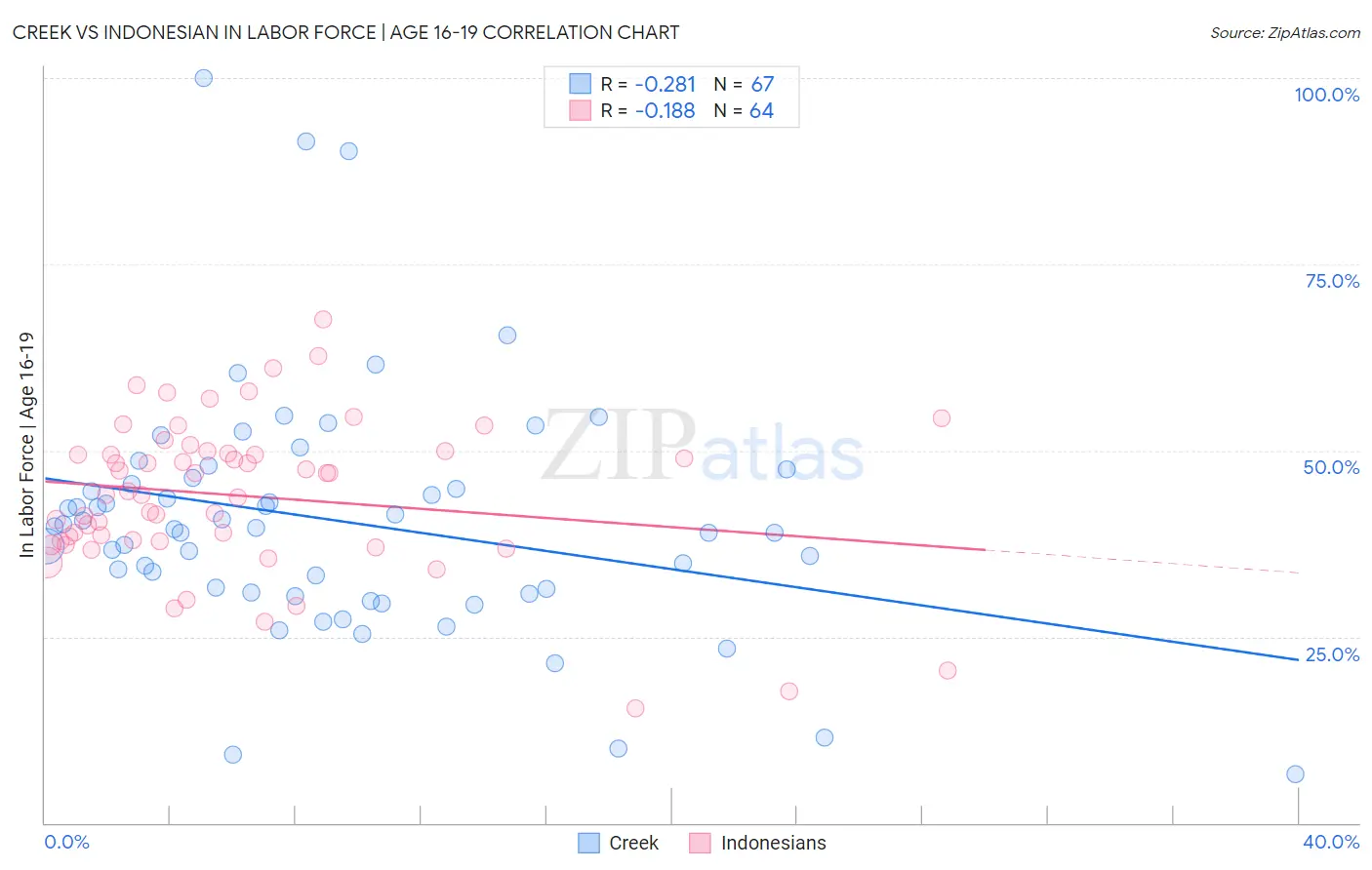 Creek vs Indonesian In Labor Force | Age 16-19